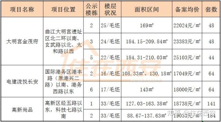 西安多盘接连593套房源价格公示大明宫纯新盘纯新盘