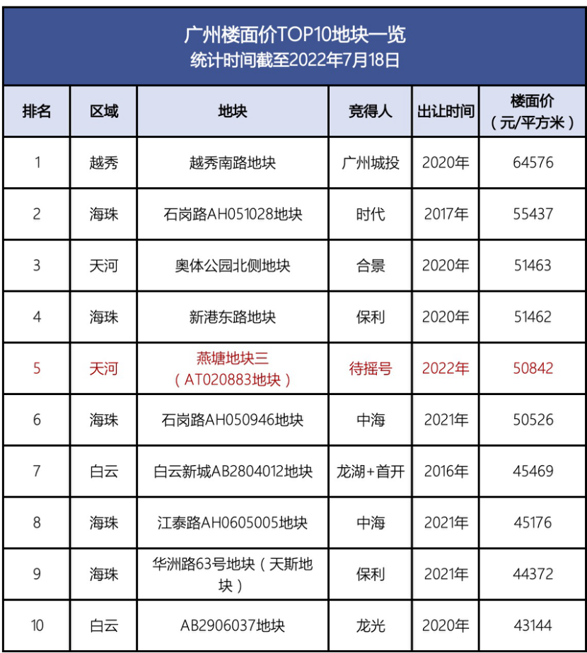 
广州市146万㎡起拍总价达253亿！中心城区诚意满满！